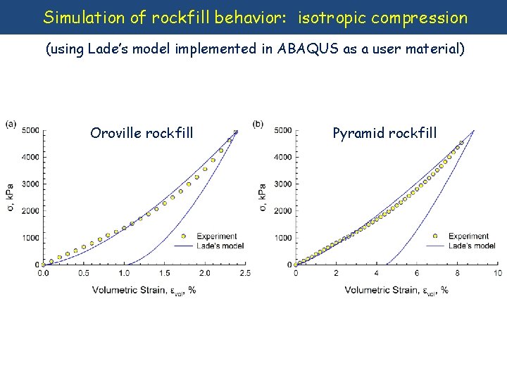 Simulation of rockfill behavior: isotropic compression (using Lade’s model implemented in ABAQUS as a