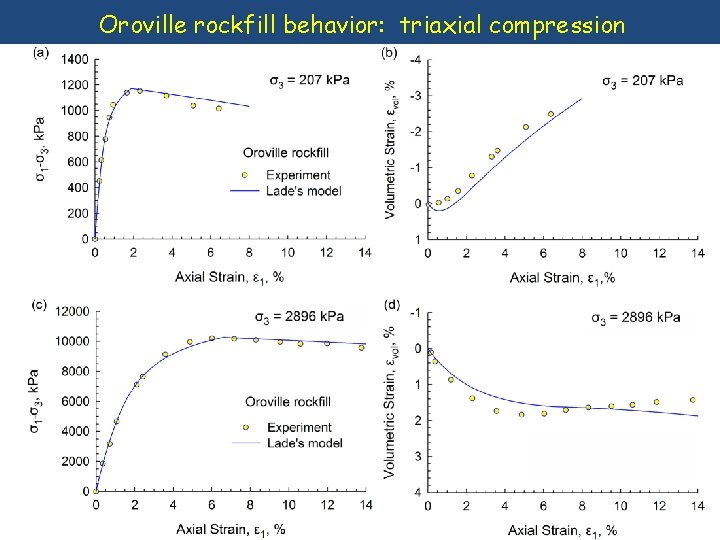 Oroville rockfill behavior: triaxial compression 