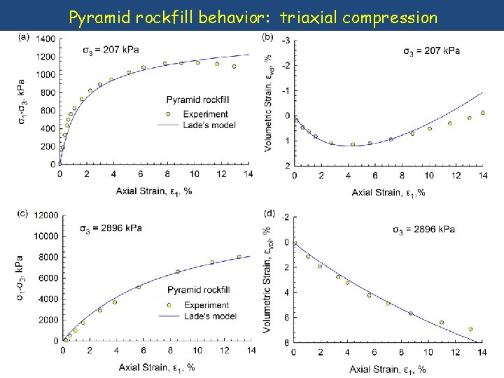 Pyramid rockfill behavior: triaxial compression 