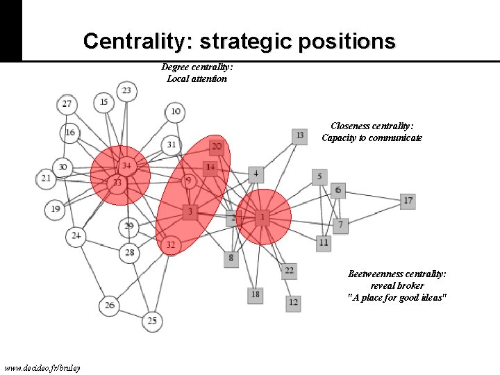 Centrality: strategic positions Degree centrality: Local attention Closeness centrality: Capacity to communicate Beetweenness centrality: