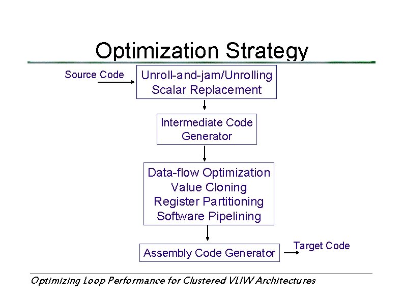Optimization Strategy Source Code Unroll-and-jam/Unrolling Scalar Replacement Intermediate Code Generator Data-flow Optimization Value Cloning