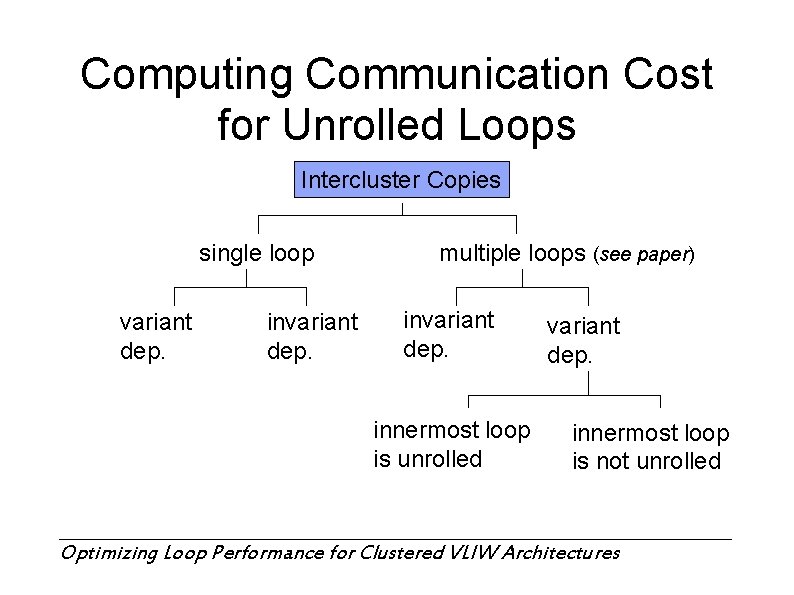Computing Communication Cost for Unrolled Loops Intercluster Copies single loop variant dep. invariant dep.