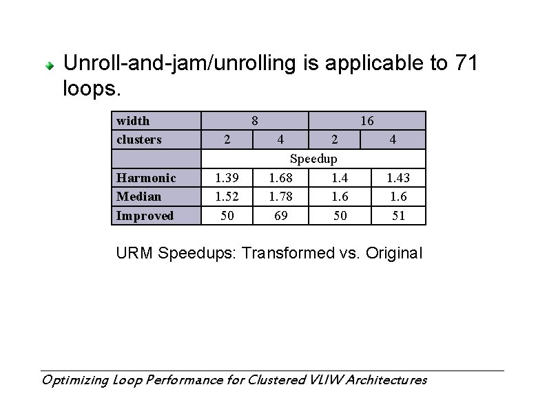 Unroll-and-jam/unrolling is applicable to 71 loops. width clusters Harmonic Median Improved 8 2 1.