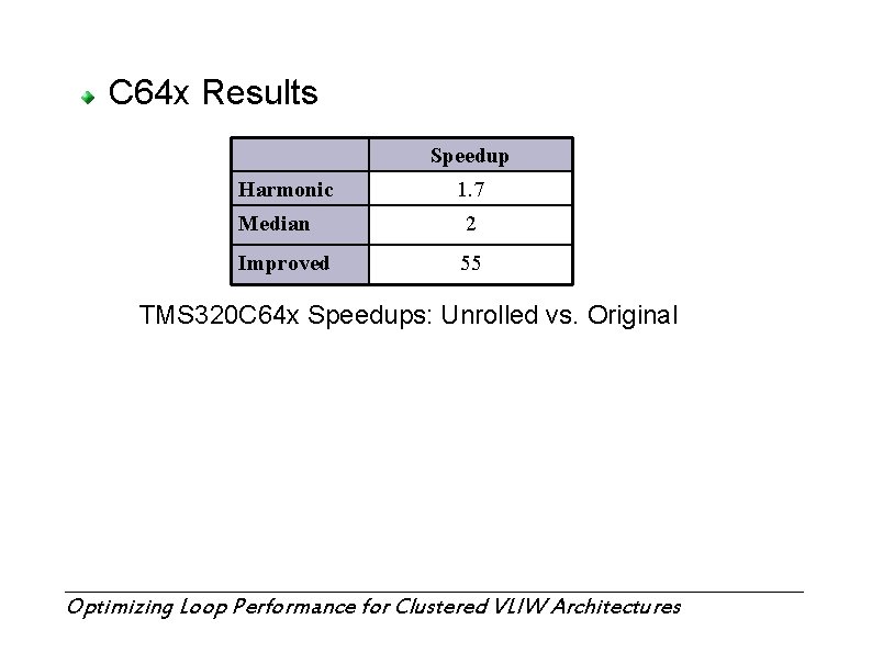C 64 x Results Speedup Harmonic 1. 7 Median 2 Improved 55 TMS 320