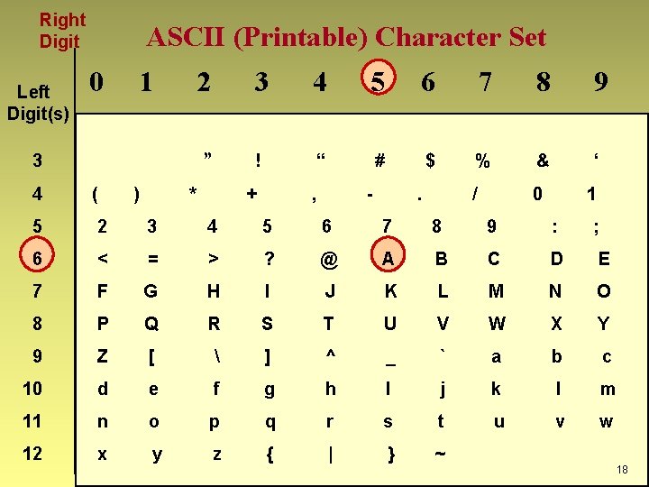 Right Digit Left Digit(s) ASCII (Printable) Character Set 0 1 3 ) 2 3