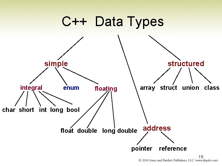 C++ Data Types simple integral enum structured array struct union class floating char short