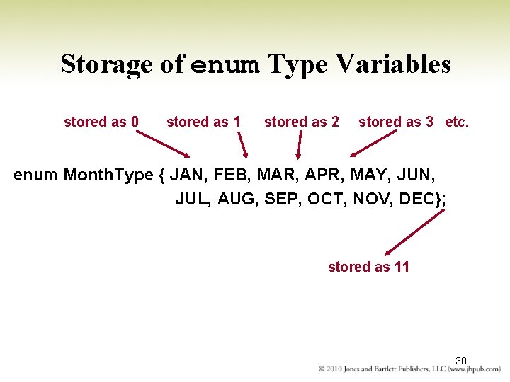 Storage of enum Type Variables stored as 0 stored as 1 stored as 2