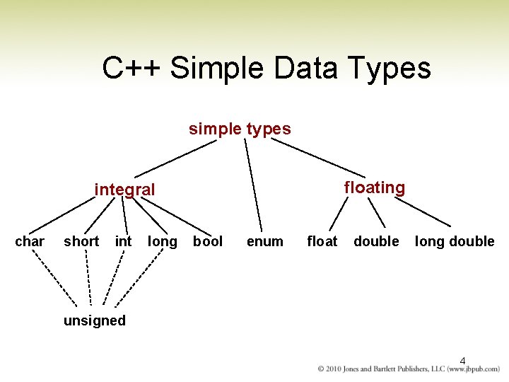 C++ Simple Data Types simple types floating integral char short int long bool enum