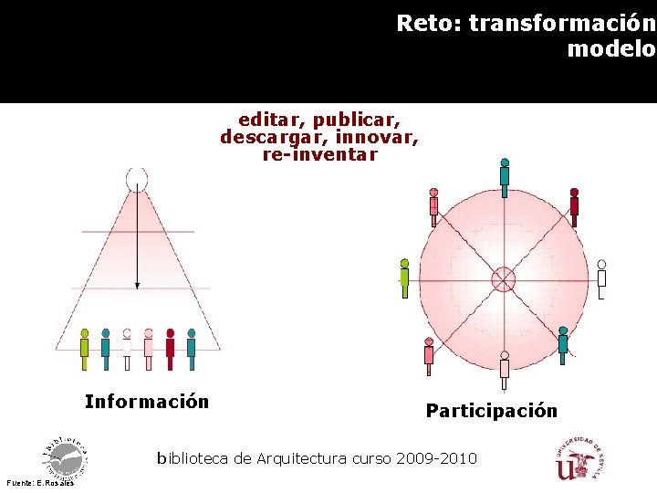 Reto: transformación modelo editar, publicar, descargar, innovar, re-inventar Información Participación biblioteca de Arquitectura curso