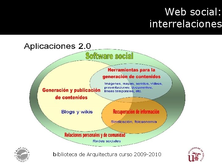 Web social: interrelaciones biblioteca de Arquitectura curso 2009 -2010 
