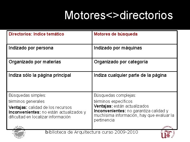 Motores<>directorios Directorios: Indice temático Motores de búsqueda Indizado por persona Indizado por máquinas Organizado