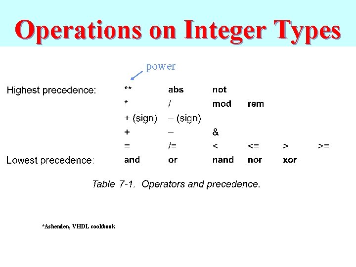Operations on Integer Types power *Ashenden, VHDL cookbook 