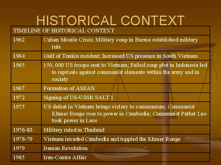 HISTORICAL CONTEXT TIMELINE OF HISTORICAL CONTEXT 1962 Cuban Missile Crisis; Military coup in Burma