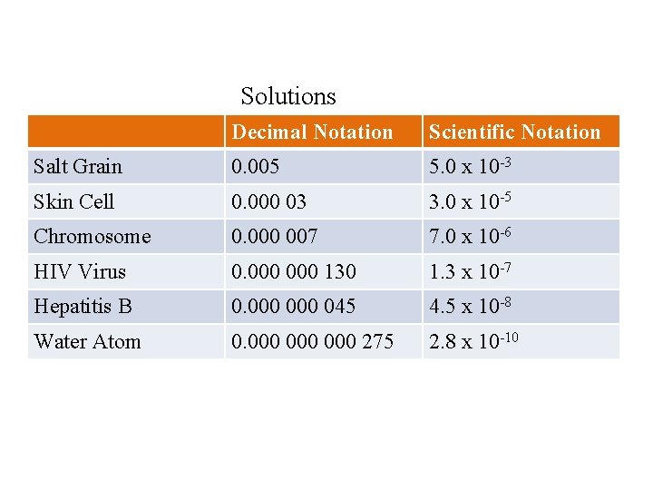 Solutions Decimal Notation Scientific Notation Salt Grain 0. 005 5. 0 x 10 -3 Solutions Decimal Notation Scientific Notation Salt Grain 0. 005 5. 0 x 10 -3