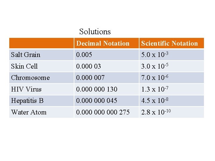 Solutions Decimal Notation Scientific Notation Salt Grain 0. 005 5. 0 x 10 -3