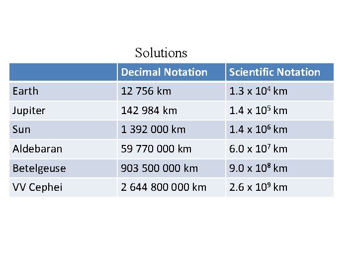 Solutions Decimal Notation Scientific Notation Earth 12 756 km 1. 3 x 104 km