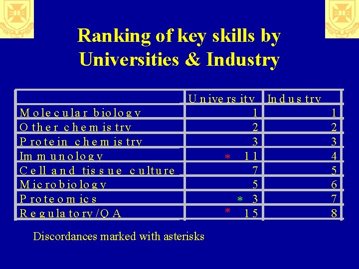 Ranking of key skills by Universities & Industry M o le c u la