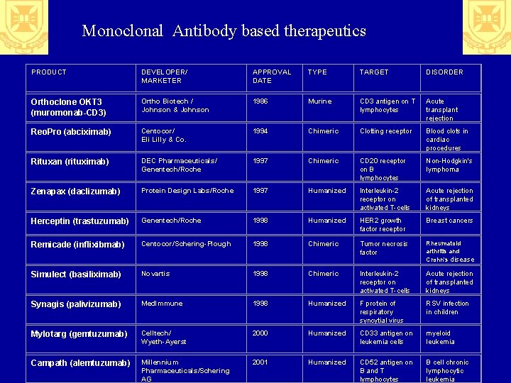 Monoclonal Antibody based therapeutics PRODUCT DEVELOPER/ MARKETER APPROVAL DATE TYPE TARGET DISORDER Orthoclone OKT