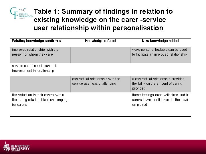 Table 1: Summary of findings in relation to existing knowledge on the carer -service