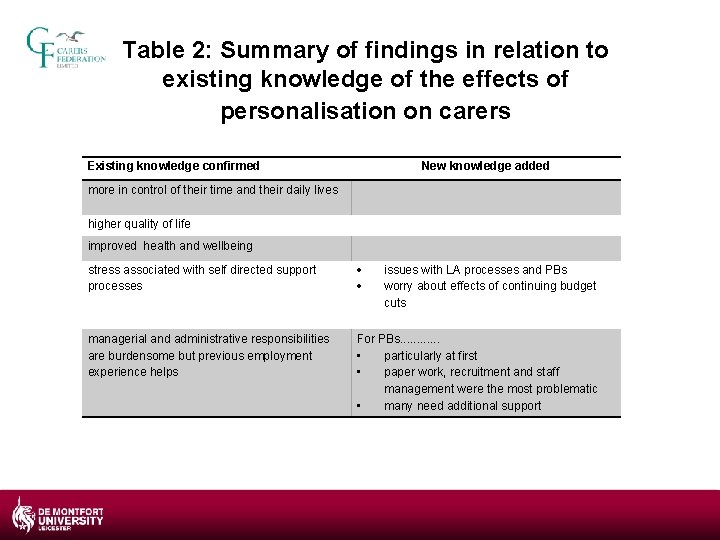 Table 2: Summary of findings in relation to existing knowledge of the effects of