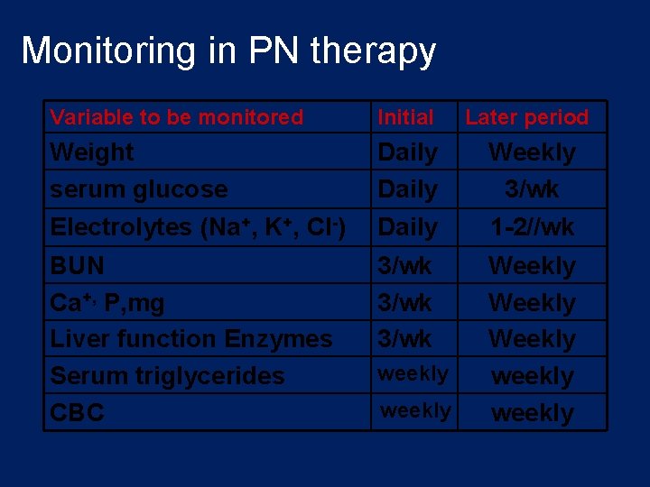 Monitoring in PN therapy Variable to be monitored Initial Later period Weight serum glucose