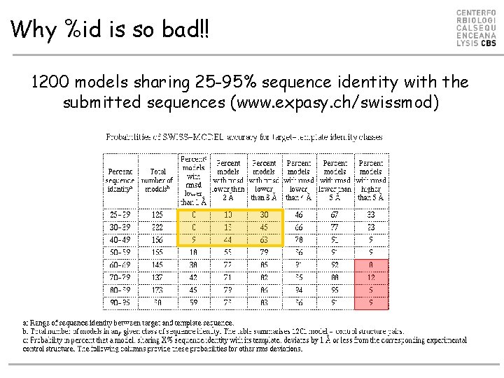 Why %id is so bad!! 1200 models sharing 25 -95% sequence identity with the