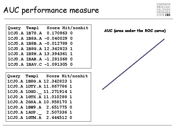 AUC performance measure Query 1 CJ 0. A 1 CJ 0. A Templ 1