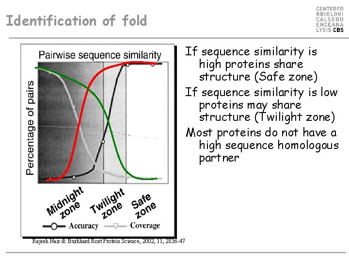 Identification of fold If sequence similarity is high proteins share structure (Safe zone) If
