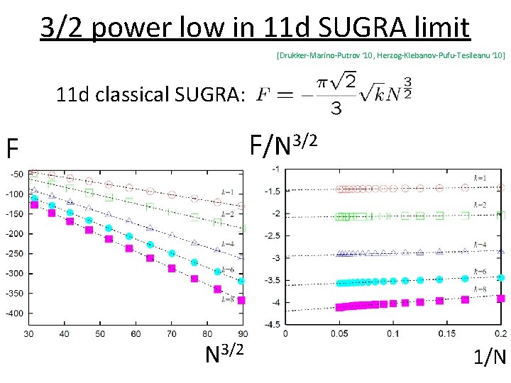 3/2 power low in 11 d SUGRA limit [Drukker-Marino-Putrov ‘ 10, Herzog-Klebanov-Pufu-Tesileanu ‘ 10]
