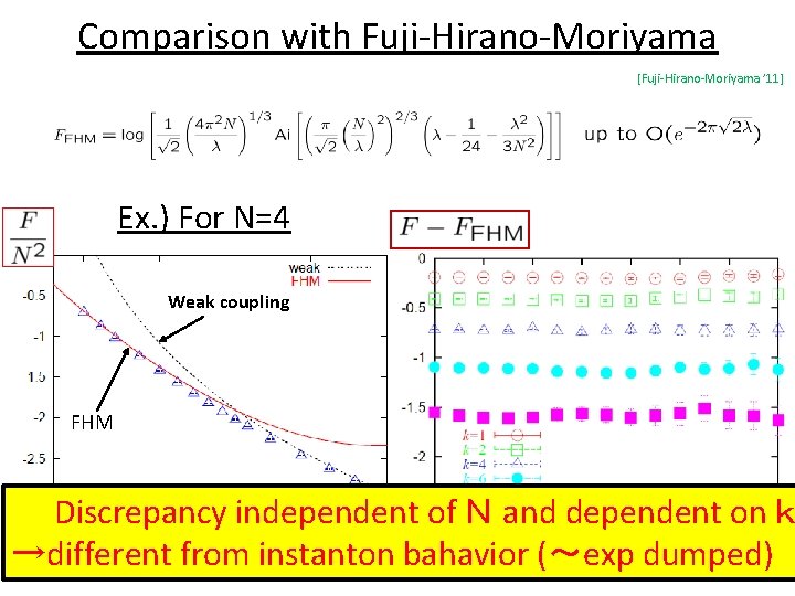 Comparison with Fuji-Hirano-Moriyama [Fuji-Hirano-Moriyama ’ 11] Ex. ) For N=4 Weak coupling FHM Discrepancy