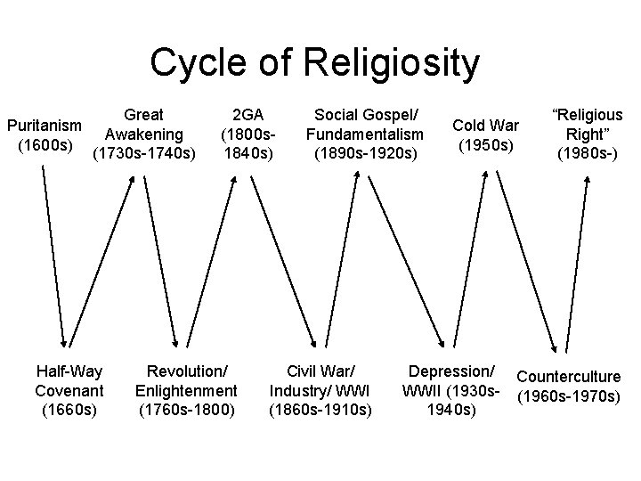 Cycle of Religiosity Puritanism (1600 s) Great Awakening (1730 s-1740 s) Half-Way Covenant (1660