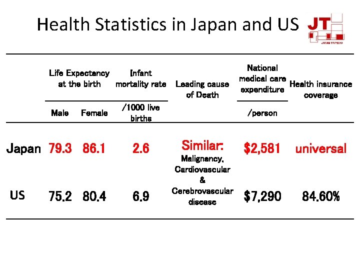 Health Statistics in Japan and US Life Expectancy Infant at the birth mortality rate