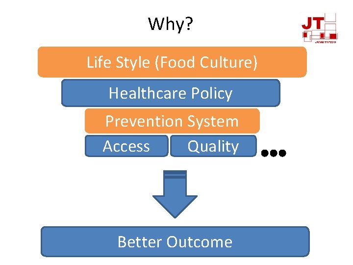 Why? Life Style (Food Culture) Healthcare Policy Prevention System Access Quality Better Outcome 