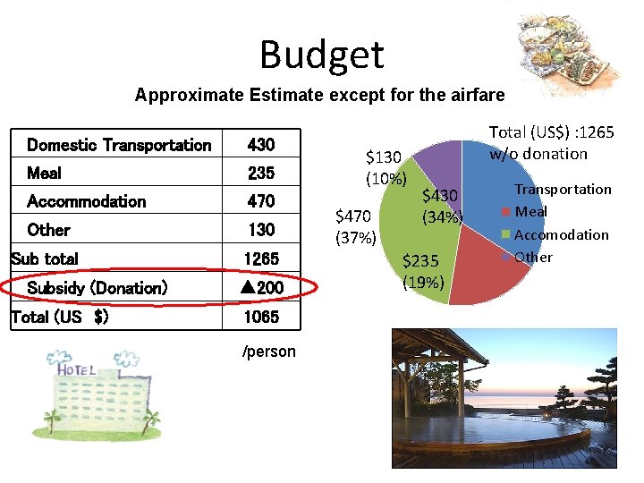 Budget Approximate Estimate except for the airfare Domestic Transportation 430 Meal 235 Accommodation 470