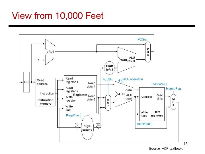 View from 10, 000 Feet 13 Source: H&P textbook 