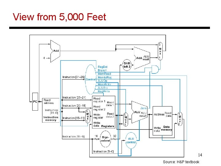 View from 5, 000 Feet 14 Source: H&P textbook 