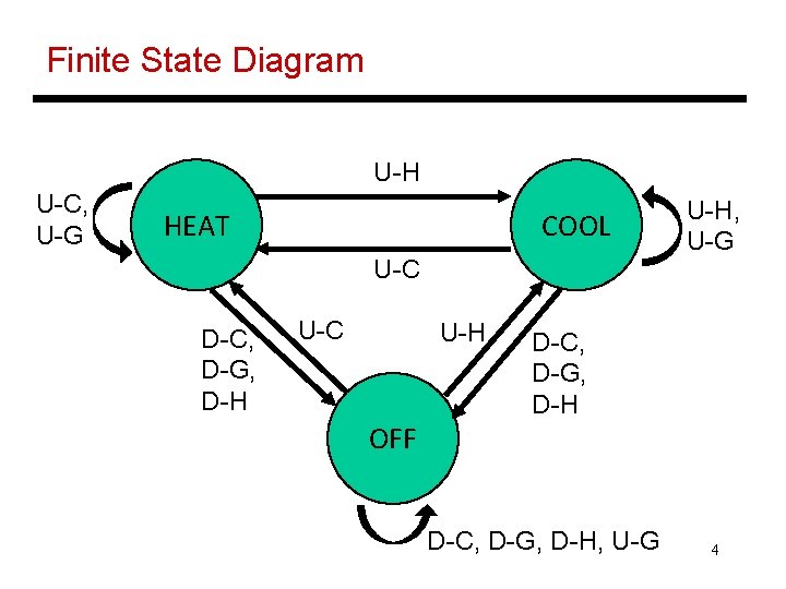 Finite State Diagram U-H U-C, U-G HEAT COOL U-C D-C, D-G, D-H U-C U-H,