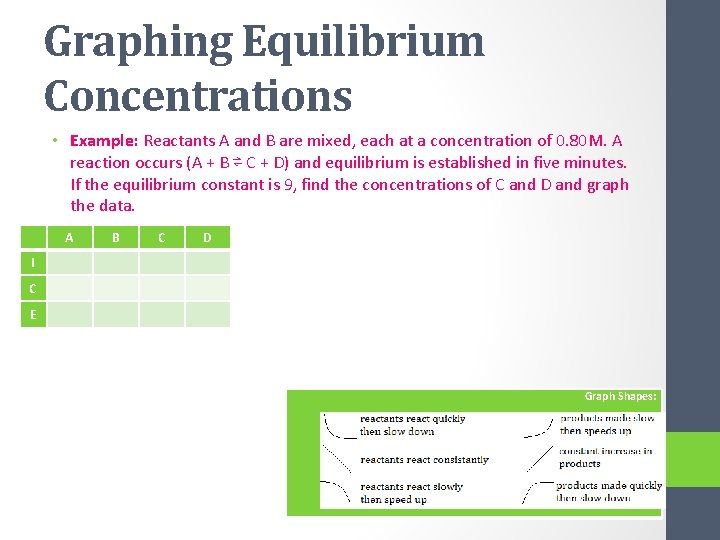 Graphing Equilibrium Concentrations • Example: Reactants A and B are mixed, each at a