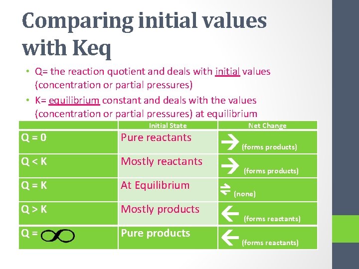 Comparing initial values with Keq • Q= the reaction quotient and deals with initial