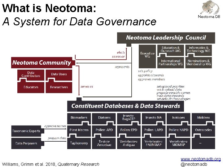 What is Neotoma: A System for Data Governance Williams, Grimm et al. 2018, Quaternary