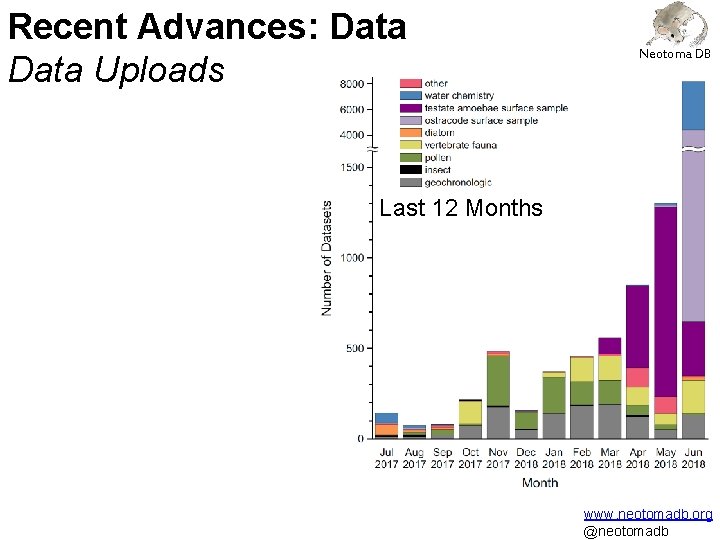 Recent Advances: Data Uploads Neotoma DB Last 12 Months www. neotomadb. org @neotomadb 