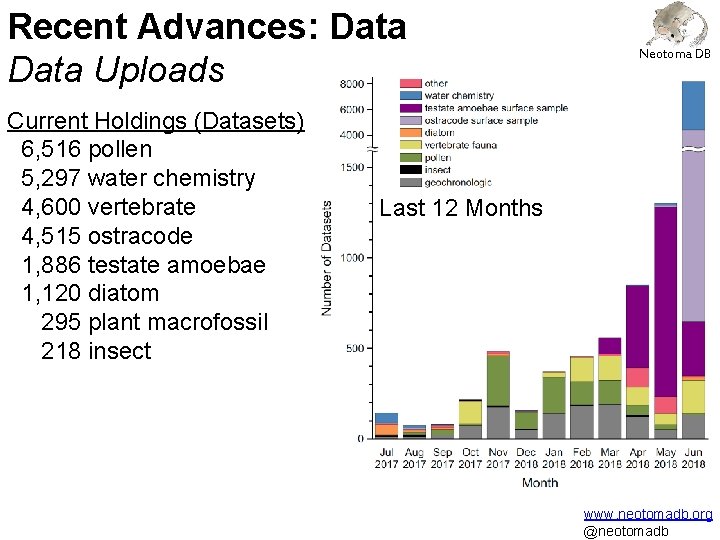 Recent Advances: Data Uploads Current Holdings (Datasets) 6, 516 pollen 5, 297 water chemistry