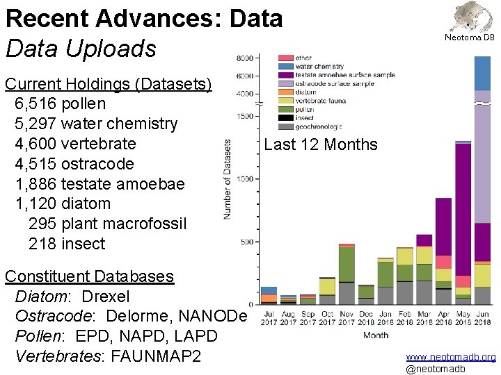 Recent Advances: Data Uploads Current Holdings (Datasets) 6, 516 pollen 5, 297 water chemistry