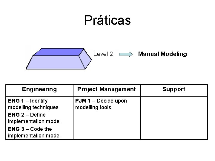 Práticas Engineering ENG 1 – Identify modelling techniques ENG 2 – Define implementation model