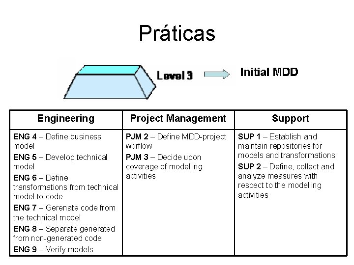 Práticas Engineering ENG 4 – Define business model ENG 5 – Develop technical model