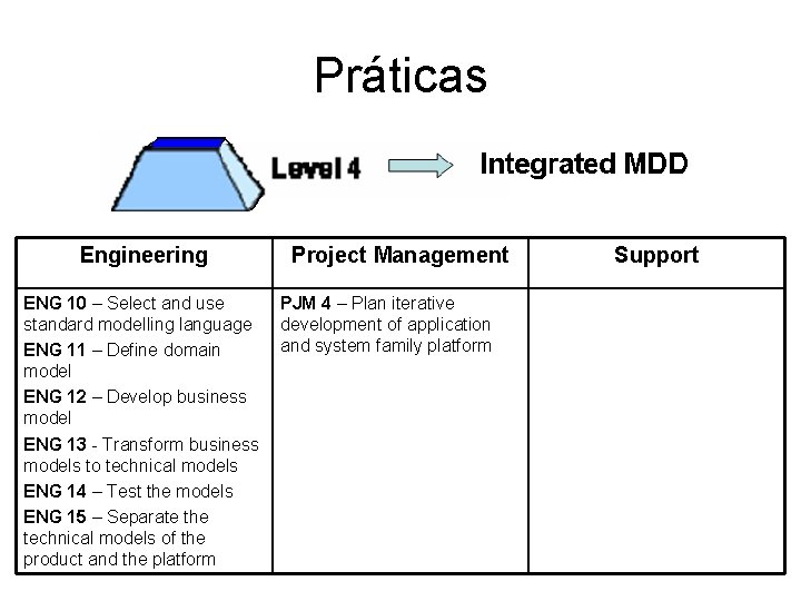 Práticas Engineering ENG 10 – Select and use standard modelling language ENG 11 –