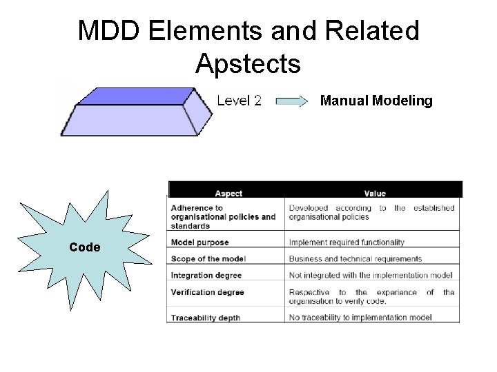 MDD Elements and Related Apstects Code 