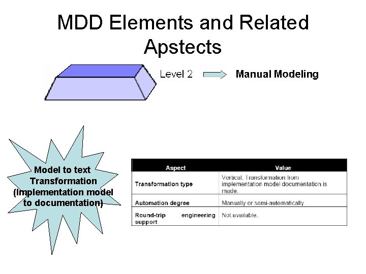 MDD Elements and Related Apstects Model to text Transformation (Implementation model to documentation) 