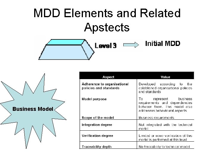 MDD Elements and Related Apstects Business Model 