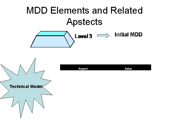 MDD Elements and Related Apstects Technical Model 